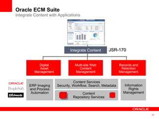Oracle ECM Suite Integrate Content with Applications Records and Retention Management Multi-site Web Content Management Digital Asset Management Content Repository Services Content Services Security, Workflow, Search, Metadata Integrate Content JSR-170 ERP Imaging and Process Automation Information Rights Management 