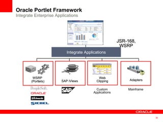 Oracle Portlet Framework Integrate Enterprise Applications JSR-168, WSRP WSRP  (Portlets) SAP iViews Web Clipping Adapters Custom Applications Mainframe Integrate Applications 