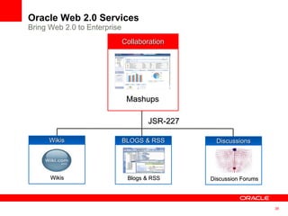 Oracle Web 2.0 Services  Bring Web 2.0 to Enterprise Wikis Wikis Discussions Discussion Forums BLOGS & RSS Blogs & RSS Collaboration Mashups JSR-227 