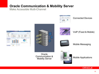 Oracle Communication & Mobility Server Make Accessible Multi-Channel Oracle Communication & Mobility Server Connected Devices VoIP (Fixed & Mobile) Mobile Messaging Mobile Applications 