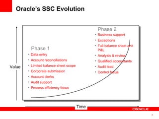 Oracle’s SSC Evolution Data entry Account reconciliations Limited balance sheet scope Corporate submission Account clerks Audit support Process efficiency focus Phase 1 Phase 2 Business support Exceptions Full balance sheet and P&L Analysis & review Qualified accountants Audit lead Control focus Time Value 