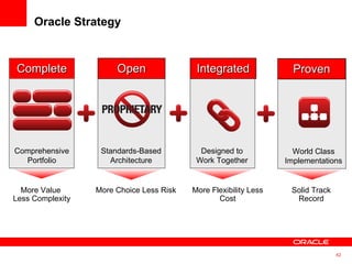 Oracle Strategy  More Value  Less Complexity More Flexibility Less Cost More Choice Less Risk Comprehensive Portfolio Standards-Based Architecture Designed to Work Together Complete Open Integrated World Class Implementations Proven Solid Track Record 