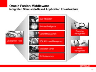 Oracle Fusion Middleware Integrated Standards-Based Application Infrastructure Development Tools Enterprise Management Identity Management User Interaction Business Intelligence Content Management SOA & Process Management Application Server Grid Infrastructure 