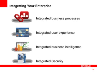 Integrating Your Enterprise Integrated business processes Integrated user experience Integrated business intelligence Integrated Security  