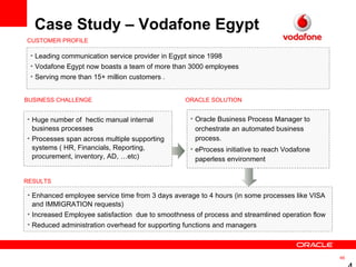 Case Study – Vodafone Egypt Enhanced employee service time from 3 days average to 4 hours (in some processes like VISA and IMMIGRATION requests) Increased Employee satisfaction  due to smoothness of process and streamlined operation flow Reduced administration overhead for supporting functions and managers BUSINESS CHALLENGE Huge number of  hectic manual internal business processes  Processes span across multiple supporting systems ( HR, Financials, Reporting, procurement, inventory, AD, …etc) RESULTS ORACLE SOLUTION Oracle Business Process Manager to orchestrate an automated business process. eProcess initiative to reach Vodafone paperless environment Leading communication service provider in Egypt since 1998 Vodafone Egypt now boasts a team of more than 3000 employees  Serving more than 15+ million customers . CUSTOMER PROFILE 