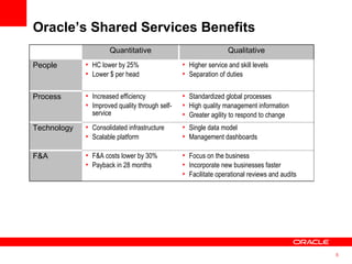 Oracle’s Shared Services Benefits Quantitative Qualitative People HC lower by 25% Lower $ per head Higher service and skill levels Separation of duties Process Increased efficiency Improved quality through self-service Standardized global processes High quality management information Greater agility to respond to change Technology Consolidated infrastructure Scalable platform Single data model Management dashboards F&A F&A costs lower by 30% Payback in 28 months Focus on the business Incorporate new businesses faster Facilitate operational reviews and audits 