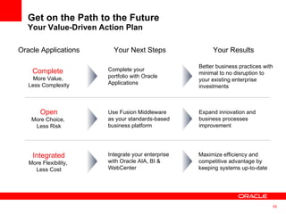 Get on the Path to the Future  Your Value-Driven Action Plan Your Next Steps Complete   More Value,  Less Complexity Complete your portfolio with Oracle Applications Better business practices with minimal to no disruption to your existing enterprise investments Open More Choice,  Less Risk Use Fusion Middleware as your standards-based business platform Expand innovation and business processes improvement Integrated More Flexibility,  Less Cost Integrate your enterprise with Oracle AIA, BI & WebCenter Maximize efficiency and competitive advantage by keeping systems up-to-date Your Results Oracle Applications 