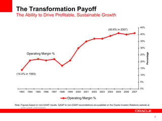 The Transformation Payoff  The Ability to Drive Profitable, Sustainable Growth  Operating Margin % (14.4% in 1993) (40.8% in 2007) Note: Figures based on non-GAAP results. GAAP to non-GAAP reconciliations are available on the Oracle Investor Relations website at  www.oracle.com/investor .  