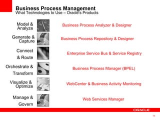 Business Process Management What Technologies to Use – Oracle’s Products Model & Analyze Connect & Route Orchestrate & Tra...