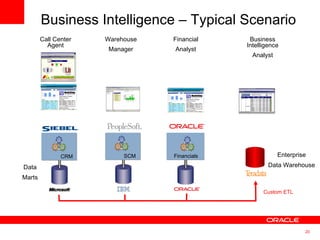 Enterprise Data Warehouse Business Intelligence – Typical Scenario  Call Center Agent Business Intelligence Analyst Custom...