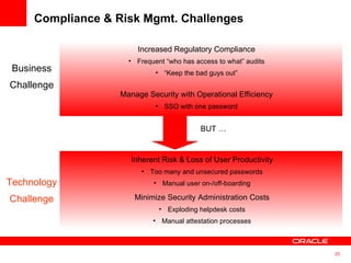 Compliance & Risk Mgmt. Challenges <ul><li>Increased Regulatory Compliance </li></ul><ul><li>Frequent “who has access to w...