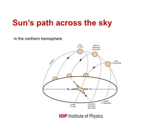 Sun’s path across the sky
in the northern hemisphere
 