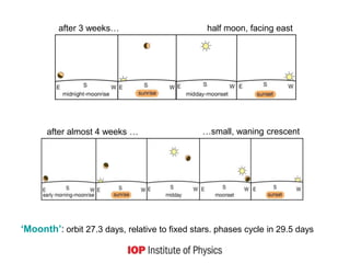 after 3 weeks… half moon, facing east
after almost 4 weeks … …small, waning crescent
‘Moonth’: orbit 27.3 days, relative to fixed stars. phases cycle in 29.5 days
 