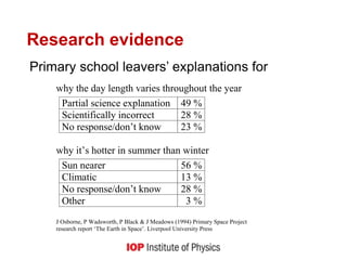 Research evidence
Primary school leavers’ explanations for
why the day length varies throughout the year
Partial science explanation 49 %
Scientifically incorrect 28 %
No response/don’t know 23 %
why it’s hotter in summer than winter
Sun nearer 56 %
Climatic 13 %
No response/don’t know 28 %
Other 3 %
J Osborne, P Wadsworth, P Black & J Meadows (1994) Primary Space Project
research report ‘The Earth in Space’. Liverpool University Press
 