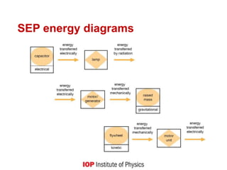 SEP energy diagrams
 