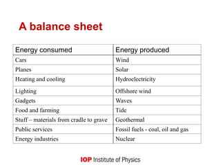A balance sheet
Energy consumed Energy produced
Cars Wind
Planes Solar
Heating and cooling Hydroelectricity
Lighting Offshore wind
Gadgets Waves
Food and farming Tide
Stuff – materials from cradle to grave Geothermal
Public services Fossil fuels - coal, oil and gas
Energy industries Nuclear
 