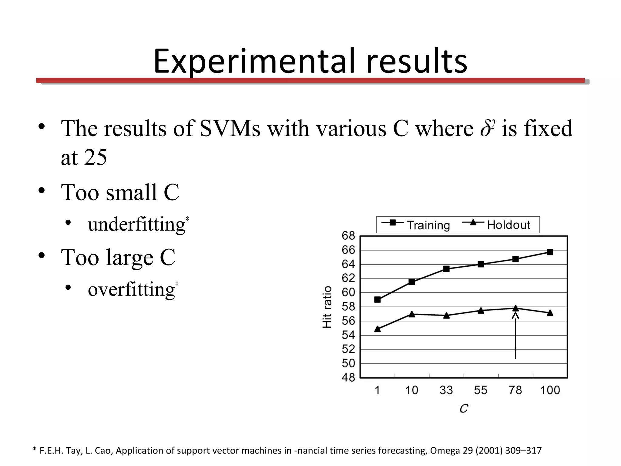 Experimental results
• The results of SVMs with various C where δ2 is fixed
at 25
• Too small C
• underfitting*

• Too large C
• overfitting*

* F.E.H. Tay, L. Cao, Application of support vector machines in -nancial time series forecasting, Omega 29 (2001) 309–317

 