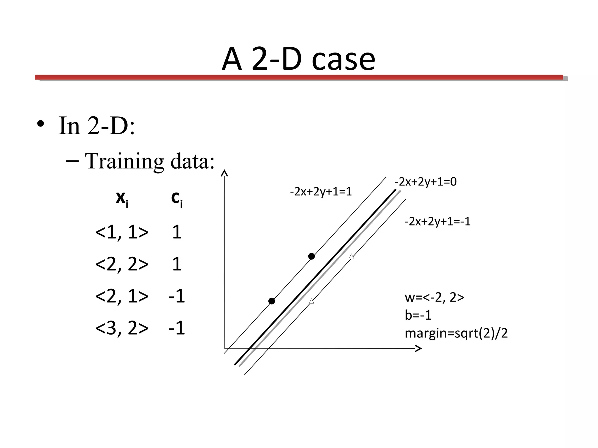 A 2-D case
• In 2-D:
– Training data:
xi

ci

<1, 1> 1
<2, 2> 1
<2, 1> -1
<3, 2> -1

-2x+2y+1=1

-2x+2y+1=0
-2x+2y+1=-1

w=<-2, 2>
b=-1
margin=sqrt(2)/2

 