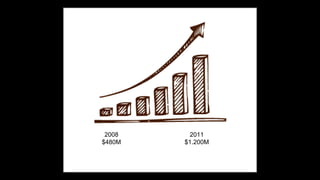 2008
$480M
2011
$1.200M
 