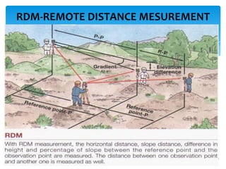 1/7/2021
57
RDM-REMOTE DISTANCE MESUREMENT
 