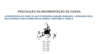 PRECAUÇÃO NA MOVIMENTAÇÃO DE CARGA
A RESISTÊNCIA DO CABO DE AÇO É REDUZIDA QUANDO DOBRADO. A REDUÇÃO ESTÁ
RELACIONADA COM O DIÂMETRO DA DOBRA, CONFORMA A TABELA.
 