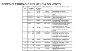 REDES ELÉTRICAS E INFLUÊNCIA DO VENTO
 