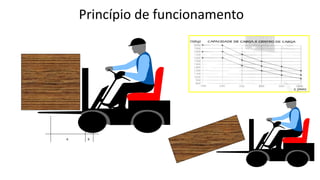 Princípio de funcionamento
A B
 