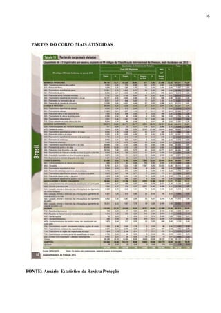 16
PARTES DO CORPO MAIS ATINGIDAS
FONTE: Anuário Estatístico da Revista Proteção
 