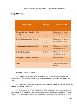 CIPA - PREVENÇÃO DE ACIDENTES E DOENÇAS NO TRABALHO
24
ELEIÇÕES DA CIPA
ATO ELEITORAL ITEM NR QUANDO FAZER
Convocação das Eleições pelo
empregador
60 dias antes do término
do mandato em curso
5.38
Constituição da Comissão Eleitoral 55 dias antes do término
do mandato em curso
5.39
Publicação e Divulgaçãodo Edital 5.40 “a” 45 dias antes do final do
mandato em curso
Realização da Eleição 5.40 “e” 30 dias antes do final do
mandato em curso
Treinamento dos novos membros Antes da posse
Posse No últimodiadomandato
anterior
DO PROCESSO ELEITORAL
5.38 Compete ao empregador convocar eleições para escolha dos representantes dos
empregados na CIPA, no prazo mínimo de 60 (sessenta) dias antes do término do mandato em
curso.
5.38.1 A empresa estabelecerá mecanismos para comunicar o início do processo eleitoral ao
sindicato da categoria profissional.
5.39 O Presidente e o Vice Presidente da CIPA constituirão dentre seus membros, no
prazo mínimo de 55 (cinqüenta e cinco) dias antes do término do mandato em curso, a Comissão
Eleitoral – CE, que será a responsável pela organização e acompanhamento do processo eleitoral.
 