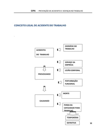 CIPA - PREVENÇÃO DE ACIDENTES E DOENÇAS NO TRABALHO
CONCEITO LEGAL DE ACIDENTE DO TRABALHO
.
32
TEMPORÁRIA
ACIDENTES
DO TRABALHO
EXERCÍCIO DO
TRABALHO
PROVOCANDO
LESÃO CORPORAL
DEFINITIVA
PERDA DA
CAPACIDADE PARA
TRABALHO
CAUSANDO
MORTE
PERTURBAÇÃO
FUNCIONAL
SERVIÇO DA
EMPRESA
 