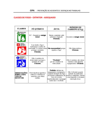 CIPA - PREVENÇÃO DE ACIDENTES E DOENÇAS NO TRABALHO
CLASSES DE FOGO – EXTINTOR - ADEQUADO
 
