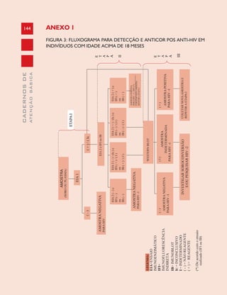 144
CADERNOSDE
ATENÇÃOBÁSICA
ANEXO 1
FIGURA 3: FLUXOGRAMA PARA DETECÇÃO E ANTICOR POS ANTI-HIV EM
INDIVÍDUOS COM IDADE ACIMA DE 18 MESES
 