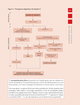 161
CADERNOSDE
ATENÇÃOBÁSICA
Figura 4 – Fluxograma diagnóstico de hepatite C
Suspeita de hepatite C
Solicitar anti-HCV
Anti-HCV (+)
Encaminhar para Centro de
Referência (média complexidade)
Anti-HCV (-)
Solicitar HCV-RNA
Qualitativo
HCV-RNA (+) HCV-RNA (-)
Se exposição previa:
Repetir anti-HCV e/ ou HCV-RNA em 90 dias.
Infecção crônica
Anti-HCV (+) e/ou HCV-
RNA (+)
Anti-HCV (+) e HCV-RNA (
em 90 dias
Infecção aguda resolvida
(cura)
Anti-HCV (-) e/ ou
HCV-RNA (-)
Infecção
Aguda*
Cura
Avaliação clínico-laboratorial e decisão da
indicação de tratamento no Serviço Especializado
Ausência de infecção
AtençãoBásicaMédiaComplexidade
*O acompanhamento clínico de pacientes com hepatite aguda, deve ser realizado em
centros de referência. O encaminhamento para o centro de referência deve ser o mais
breve possível, com vistas à instituição de tratamento em tempo inferior a seis meses.
Nos casos agudos, os aspectos clínicos que indicam gravidade são: vômitos repetidos, febre
prolongada, hálito hepático, hemorragias espontâneas e sinais de encefalopatia hepática
(sonolência e/ou agitação psicomotora, “flapping”, torpor e coma). Laboratorialmente pode-
se avaliar a gravidade pela queda do tempo de protrombina (TP > 4 segundos em relação
ao controle ou INR > 1.5, que não responde ao uso de vitamina K por via parenteral).
 