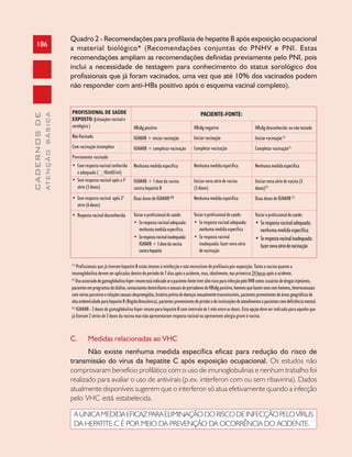 186
CADERNOSDE
ATENÇÃOBÁSICA
Quadro 2 - Recomendações para profilaxia de hepatite B após exposição ocupacional
a material biológico* (Recomendações conjuntas do PNHV e PNI. Estas
recomendações ampliam as recomendações definidas previamente pelo PNI, pois
inclui a necessidade de testagem para conhecimento do status sorológico dos
profissionais que já foram vacinados, uma vez que até 10% dos vacinados podem
não responder com anti-HBs positivo após o esquema vacinal completo).
PROFISSIONAL DE SAÚDE
EXPOSTO:(situaçõesvacinale
sorológica)
NãoVacinado
Comvacinaçãoincompleta
Previamente vacinado
• Comrespostavacinalconhecida
e adequada ( 10mUI/ml)
• Sem resposta vacinal após a 1a
série(3doses)
• Sem resposta vacinal após 2a
série(6doses)
• Respostavacinaldesconhecida
HBsAgpositivo
IGHAHB+iniciarvacinação
IGHAHB+completarvacinação
Nenhumamedidaespecífica
IGHAHB + 1 dose da vacina
contra hepatite B
DuasdosesdeIGHAHB(2)
Testaroprofissionaldesaúde:
• Serespostavacinaladequada:
nenhumamedidaespecífica
• Serespostavacinalinadequada:
IGHAHB+1dosedavacina
contrahepatite
HBsAgnegativo
Iniciarvacinação
Completarvacinação
Nenhumamedidaespecífica
Iniciar nova série de vacina
(3doses)
Nenhumamedidaespecífica
Testaroprofissionaldesaúde:
• Serespostavacinaladequada:
nenhumamedidaespecífica
• Se resposta vacinal
inadequada: fazer nova série
devacinação
HBsAgdesconhecido ounãotestado
Iniciarvacinação(1)
Completarvacinação(1)
Nenhumamedidaespecífica
Iniciarnovasériedevacina(3
doses)(2)
DuasdosesdeIGHAHB (2)
Testaroprofissionaldesaúde:
• Serespostavacinaladequada:
nenhumamedidaespecífica
• Serespostavacinalinadequada:
fazernovasériedevacinação
PACIENTE-FONTE:
(*)
Profissionais que já tiveram hepatite B estão imunes à reinfecção e não necessitam de profilaxia pós-exposição. Tanto a vacina quanto a
imunoglobulina devem ser aplicadas dentro do período de 7 dias após o acidente, mas, idealmente, nas primeiras24 horasapós o acidente.
(1)
Usoassociadodegamaglobulinahiper-imuneestáindicadoseopaciente-fontetiveraltoriscoparainfecçãopeloVHBcomo:usuáriosdedrogasinjetáveis,
pacientesemprogramasdediálise,contactantesdomiciliaresesexuaisdeportadoresdeHBsAgpositivo,homensquefazemsexocomhomens,heterossexuais
comváriosparceiroserelaçõessexuaisdesprotegidas,históriapréviadedoençassexualmentetransmissíveis,pacientesprovenientesdeáreasgeográficasde
altaendemicidadeparahepatiteB(RegiãoAmazônica),pacientesprovenientesdeprisõesedeinstituiçõesdeatendimentoapacientescomdeficiênciamental.
(2)
IGHAHB - 2 doses de gamaglobulina hiper-imune para hepatite B com intervalo de 1 mês entre as doses. Esta opção deve ser indicada para aqueles que
já fizeram 2 séries de 3 doses da vacina mas não apresentaram resposta vacinal ou apresentem alergia grave à vacina.
C. Medidas relacionadas ao VHC
Não existe nenhuma medida específica eficaz para redução do risco de
transmissão do vírus da hepatite C após exposição ocupacional. Os estudos não
comprovaram benefício profilático com o uso de imunoglobulinas e nenhum trabalho foi
realizado para avaliar o uso de antivirais (p.ex. interferon com ou sem ribavirina). Dados
atualmente disponíveis sugerem que o interferon só atua efetivamente quando a infecção
pelo VHC está estabelecida.
AÚNICAMEDIDAEFICAZPARAELIMINAÇÃODORISCODEINFECÇÃOPELOVÍRUS
DA HEPATITE C É POR MEIO DA PREVENÇÃO DA OCORRÊNCIA DO ACIDENTE.
 