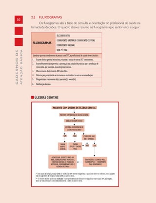 50
CADERNOSDE
ATENÇÃOBÁSICA
2.3 FLUXOGRAMAS
Os fluxogramas são a base de consulta e orientação do profissional de saúde na
tomada de decisões. O quadro abaixo resume os fluxogramas que serão vistos a seguir:
ÚLCERAGENITAL
CORRIMENTOURETRALECORRIMENTOCERVICAL
CORRIMENTOVAGINAL
DOR PÉLVICA
LembrarquenoatendimentodepessoacomDST,oprofissionaldesaúdedeveráincluir:
1. Exameclínico-genitalminucioso,visandoàbuscadeoutrasDSTcoexistentes.
2. Aconselhamentoquepermitaapercepçãoeaadoçãodepráticasparaareduçãode
riscocomo,porexemplo,ousodepreservativos.
3. Oferecimentodotesteanti-HIVedesífilis.
4. Orientaçõesparaadesãoaotratamentoinstituídoeàsoutrasrecomendações.
5. Diagnósticoetratamentodo(s)parceiro(s)sexual(is).
6. Notificaçãodocaso.
FLUXOGRAMAS
ÚLCERAS GENITAIS
 
