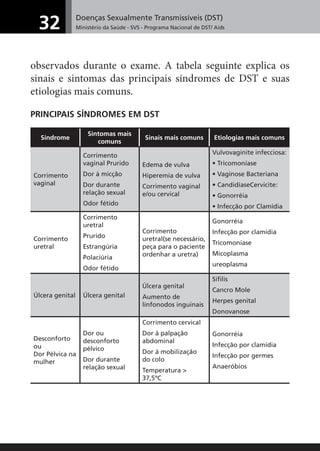 Doenças Sexualmente Transmissíveis (DST)
Ministério da Saúde - SVS - Programa Nacional de DST/ Aids32
observados durante o exame. A tabela seguinte explica os
sinais e sintomas das principais síndromes de DST e suas
etiologias mais comuns.
PRINCIPAIS SÍNDROMES EM DST
Síndrome
Sintomas mais
comuns
Sinais mais comuns Etiologias mais comuns
Corrimento
vaginal
Corrimento
vaginal Prurido
Dor à micção
Dor durante
relação sexual
Odor fétido
Edema de vulva
Hiperemia de vulva
Corrimento vaginal
e/ou cervical
Vulvovaginite infecciosa:
• Tricomoníase
• Vaginose Bacteriana
• CandidíaseCervicite:
• Gonorréia
• Infecção por Clamídia
Corrimento
uretral
Corrimento
uretral
Prurido
Estrangúria
Polaciúria
Odor fétido
Corrimento
uretral(se necessário,
peça para o paciente
ordenhar a uretra)
Gonorréia
Infecção por clamídia
Tricomoníase
Micoplasma
ureoplasma
Úlcera genital Úlcera genital
Úlcera genital
Aumento de
linfonodos inguinais
Síﬁlis
Cancro Mole
Herpes genital
Donovanose
Desconforto
ou
Dor Pélvica na
mulher
Dor ou
desconforto
pélvico
Dor durante
relação sexual
Corrimento cervical
Dor à palpação
abdominal
Dor à mobilização
do colo
Temperatura >
37,5ºC
Gonorréia
Infecção por clamídia
Infecção por germes
Anaeróbios
 
