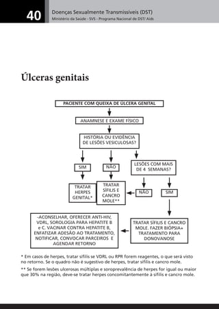 Doenças Sexualmente Transmissíveis (DST)
Ministério da Saúde - SVS - Programa Nacional de DST/ Aids40
Úlceras genitais
* Em casos de herpes, tratar sífilis se VDRL ou RPR forem reagentes, o que será visto
no retorno. Se o quadro não é sugestivo de herpes, tratar sífilis e cancro mole.
** Se forem lesões ulcerosas múltiplas e soroprevalência de herpes for igual ou maior
que 30% na região, deve-se tratar herpes concomitantemente à sífilis e cancro mole.
PACIENTE COM QUEIXA DE ÚLCERA GENITAL
ANAMNESE E EXAME FÍSICO
HISTÓRIA OU EVIDÊNCIA
DE LESÕES VESICULOSAS?
LESÕES COM MAIS
DE 4 SEMANAS?SIM
-ACONSELHAR, OFERECER ANTI-HIV,
VDRL, SOROLOGIA PARA HEPATITE B
e C. VACINAR CONTRA HEPATITE B,
ENFATIZAR ADESÃO AO TRATAMENTO,
NOTIFICAR, CONVOCAR PARCEIROS E
AGENDAR RETORNO
TRATAR SÍFILIS E CANCRO
MOLE. FAZER BIÓPSIA+
TRATAMENTO PARA
DONOVANOSE
NÃO
NÃO SIM
TRATAR
HERPES
GENITAL*
TRATAR
SÍFILIS E
CANCRO
MOLE**
 