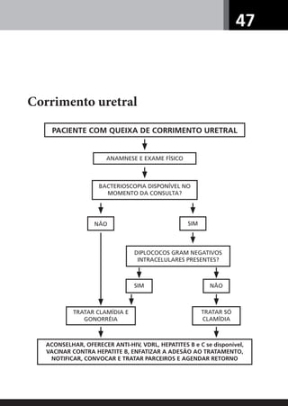 47
Corrimento uretral
NÃO
PACIENTE COM QUEIXA DE CORRIMENTO URETRAL
ANAMNESE E EXAME FÍSICO
BACTERIOSCOPIA DISPONÍVEL NO
MOMENTO DA CONSULTA?
NÃO
DIPLOCOCOS GRAM NEGATIVOS
INTRACELULARES PRESENTES?
TRATAR CLAMÍDIA E
GONORRÉIA
TRATAR SÓ
CLAMÍDIA
ACONSELHAR, OFERECER ANTI-HIV, VDRL, HEPATITES B e C se disponível,
VACINAR CONTRA HEPATITE B, ENFATIZAR A ADESÃO AO TRATAMENTO,
NOTIFICAR, CONVOCAR E TRATAR PARCEIROS E AGENDAR RETORNO
SIM
SIM
 