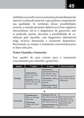 49
antibióticosousobreumaeventualmicçãoimediatamente
anterior à coleta do material, o que poderia comprometer
sua qualidade. Se nenhuma dessas possibilidades
ocorreu, e estando presentes diplococos Gram negativos
intracelulares, faz-se o diagnóstico de gonorréia, não
se podendo, porém, descartar a possibilidade de co-
infecção pela clamídia, cujo diagnóstico laboratorial
exige técnicas demoradas e raramente disponíveis.
Recomenda-se, sempre, o tratamento concomitante para
as duas infecções.
Tratar Clamídia e Gonorréia
Esse quadro de ação orienta para o tratamento
concomitante para clamídia e gonorréia:
Agente 1ª opção 2ª opção Outras situações
Clamídia
Azitromicina 1
g, VO, em dose
única, ou
Doxicilina 100 mg,
VO de 12/12 horas,
durante 7 dias;
Eritromicina
(estearato) 500 mg,
VO, de 6/6 horas,
durante 7 dias ou
Tetraciclina 500mg
oral, 4x/dia, 7
dias ou
Ofloxacina 400mg
oral, 2x/dia, 7 dias
Em menores de 18
anos contra-indicar
ofloxacina
+
Gonorréia
Ciprofloxacina
500 mg, VO dose
única; ou
Ceftriaxona
250mg, IM, dose
única;
Cefixima 400 mg,
VO, dose única; ou
Ofloxacina 400 mg,
VO, dose única ou
Espectinomicina 2g
IM dose única
Em menores de 18
anos está contra-
indicado o uso de
ciprofloxacina,
ofloxacina.
 