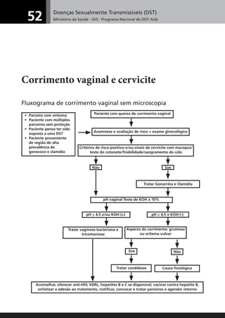 Doenças Sexualmente Transmissíveis (DST)
Ministério da Saúde - SVS - Programa Nacional de DST/ Aids52
Corrimento vaginal e cervicite
Fluxograma de corrimento vaginal sem microscopia
Sim
Não
Não
Paciente com queixa de corrimento vaginal• Parceiro com sintoma
• Paciente com múltiplos
parceiros sem proteção
• Paciente pensa ter sido
exposta a uma DST
• Paciente proveniente
de região de alta
prevalência de
gonococo e clamídia
Tratar Gonorréia e Clamídia
pH vaginal Teste de KOH a 10%
pH > 4,5 e/ou KOH (+) pH < 4,5 e KOH (-)
Tratar vaginose bacteriana e
tricomoníase
Tratar candidíase Causa fisiológica
Aconselhar, oferecer anti-HIV, VDRL, hepatites B e C se disponível, vacinar contra hepatite B,
enfatizar a adesão ao tratamento, notificar, convocar e tratar parceiros e agendar retorno
Anamnese e avaliação de risco + exame ginecológico
Aspecto do corrimento: grumoso
ou eritema vulvar
Sim
Critérios de risco positivo e/ou sinais de cervicite com mucopus/
teste do cotonete/friabilidade/sangramento do colo
 