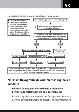 53
Notas do ﬂuxograma de corrimentos vaginais e
cervicite
Paciente com queixa de corrimento vaginal ou
presença de corrimento em qualquer situação
Esse é o quadro de entrada do ﬂuxograma. Nele está
descritaaprincipalqueixadapacienteaoseapresentarno
Fluxograma de corrimento vaginal com microscopia
Paciente com queixa de corrimento vaginal
Critérios de risco positivo e/ou sinais de
cervicite com mucopus/teste do cotonete/
friabilidade/sangramento do colo
• Parceiro com sintoma
• Paciente com múltiplos
parceiros sem proteção
• Paciente pensa ter sido
exposta a uma DST
• Paciente proveniente de
região de alta prevalência
de gonococo e clamídia
SimNão
Tratar Gonorréia e
Clamídia
Coleta de material para microscopia
Presença de hifas Presença de clue cels Presença de tricomonas
Tratar candidíase Tratar vaginose Tratar tricomoníase
aconselhar, oferecer anti-HIV, VDRL, hepatites B e c se disponível, vacinar
contra hepatite B, enfatizar a adesão ao tratamento, notificar, convocar e
tratar parceiros e agendar retorno
Anamnese e avaliação de risco
+ exame ginecológico
 