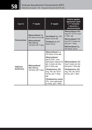 Doenças Sexualmente Transmissíveis (DST)
Ministério da Saúde - SVS - Programa Nacional de DST/ Aids58
Agente 1ª opção 2ª opção
Outras opções
(gestantes após
o 1º trimestre
e durante a
amamentação)
Tricomoníase
Metronidazol 2g
VO dose única ou
Metronidazol
400-500mg
12/12hs VO 7 dias
Secnidazol 2g, VO,
dose única ou
Tinidazol 2g VO
dose única
Metronidazol 400
mg VO 12/12 h por
7 dias ou
Metronidazol 250
mg VO 3 vezes ao
dia por 7 dias
Metronidazol 2g
VO dose única
Vaginose
bacteriana
Metronidazol
400-500mg
12/12hs VO 7 dias
Metronidazol 2 g
VO dose única ou
Metronidazol
gel 0,75%, uma
aplicação vaginal (5
g), 2 vezes ao dia,
por 5 dias; ou
Clindamicina 300
mg, VO, de 12/12
horas, por 7 dias;
ou
Clindamicina creme
2%, uma aplicação
à noite, por 7 dias.
Metronidazol 250
mg 3 vezes ao dia
durante 7 dias ou
Clindamicina 300
mg, VO, de 12/12
horas, por 7 dias
 