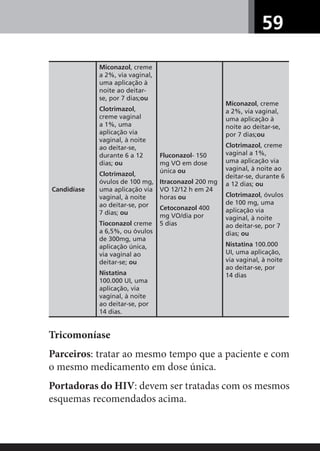 59
Candidíase
Miconazol, creme
a 2%, via vaginal,
uma aplicação à
noite ao deitar-
se, por 7 dias;ou
Clotrimazol,
creme vaginal
a 1%, uma
aplicação via
vaginal, à noite
ao deitar-se,
durante 6 a 12
dias; ou
Clotrimazol,
óvulos de 100 mg,
uma aplicação via
vaginal, à noite
ao deitar-se, por
7 dias; ou
Tioconazol creme
a 6,5%, ou óvulos
de 300mg, uma
aplicação única,
via vaginal ao
deitar-se; ou
Nistatina
100.000 UI, uma
aplicação, via
vaginal, à noite
ao deitar-se, por
14 dias.
Fluconazol- 150
mg VO em dose
única ou
Itraconazol 200 mg
VO 12/12 h em 24
horas ou
Cetoconazol 400
mg VO/dia por
5 dias
Miconazol, creme
a 2%, via vaginal,
uma aplicação à
noite ao deitar-se,
por 7 dias;ou
Clotrimazol, creme
vaginal a 1%,
uma aplicação via
vaginal, à noite ao
deitar-se, durante 6
a 12 dias; ou
Clotrimazol, óvulos
de 100 mg, uma
aplicação via
vaginal, à noite
ao deitar-se, por 7
dias; ou
Nistatina 100.000
UI, uma aplicação,
via vaginal, à noite
ao deitar-se, por
14 dias
Tricomoníase
Parceiros: tratar ao mesmo tempo que a paciente e com
o mesmo medicamento em dose única.
Portadoras do HIV: devem ser tratadas com os mesmos
esquemas recomendados acima.
 