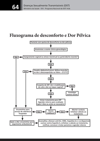 Doenças Sexualmente Transmissíveis (DST)
Ministério da Saúde - SVS - Programa Nacional de DST/ Aids64
Fluxograma de desconforto e Dor Pélvica
Paciente com queixa de desconforto ou dor pélvica
Sim
Não
Aconselhar, oferecer anti-hiv, VDRL, hepatites b e c se disponível,
vacinar contra hepatite b, enfatizar a adesão ao tratamento,
notificar, convocar e tratar parceiros e agendar retorno
Não
Não
Sim
Sim
Anamnese e exame clínico-ginecológico
Sangramento vaginal ou atraso menstrual ou parto/aborto recente?
Quadro abdominal grave: defesa muscular
ou dor à descompressão ou febre > 37,5ºC?
Suspeita de DIP: dor à mobilização
do colo e dor ao toque vaginal?
Iniciar tratamento para DIP
Agendar retorno para avaliação
após 3 dias ou antes se necessário
Houve
melhora?
Investigar
outras causas
Após a alta: encaminhar para
seguimento ambulatorial
SimNão
Encaminhar para
serviço de referência
hospitalar
Manter conduta
Enfatizar adesão ao
tratamento
 