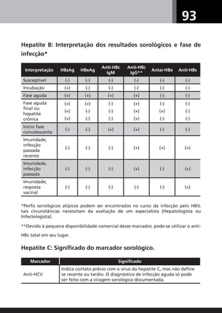 93
Hepatite B: Interpretação dos resultados sorológicos e fase de
infecção*
Interpretação HBsAg HBeAg
Anti-HBc
IgM
Anti-HBc
IgG**
Antai-HBe Anti-HBs
Susceptível (-) (-) (-) (-) (-) (-)
Incubação (+) (-) (-) (-) (-) (-)
Fase aguda (+) (+) (+) (+) (-) (-)
Fase aguda
final ou
hepatite
crônica
(+)
(+)
(+)
(+)
(-)
(-)
(-)
(-)
(-)
(+)
(+)
(+)
(-)
(+)
(-)
(-)
(-)
(-)
Início fase
convalescente
(-) (-) (+) (+) (-) (-)
Imunidade,
infecção
passada
recente.
(-) (-) (-) (+) (+) (+)
Imunidade,
infecção
passada
(-) (-) (-) (+) (-) (+)
Imunidade,
resposta
vacinal
(-) (-) (-) (-) (-) (+)
*Perfis sorológicos atípicos podem ser encontrados no curso da infecção pelo HBV,
tais circunstâncias necessitam da avaliação de um especialista (Hepatologista ou
Infectologista).
**Devido à pequena disponibilidade comercial desse marcador, pode-se utilizar o anti-
HBc total em seu lugar.
Hepatite C: Significado do marcador sorológico.
Marcador Significado
Anti-HCV
Indica contato prévio com o vírus da hepatite C, mas não define
se recente ou tardio. O diagnóstico de infecção aguda só pode
ser feito com a viragem sorológica documentada.
 