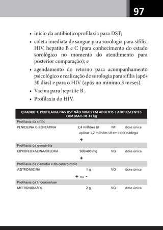 97
• início da antibioticoprofilaxia para DST;
• coleta imediata de sangue para sorologia para sífilis,
HIV, hepatite B e C (para conhecimento do estado
sorológico no momento do atendimento para
posterior comparação); e
• agendamento do retorno para acompanhamento
psicológico e realização de sorologia para sífilis (após
30 dias) e para o HIV (após no mínimo 3 meses).
• Vacina para hepatite B .
• Profilaxia do HIV.
QUADRO 1. PROFILAXIA DAS DST NÃO VIRAIS EM ADULTOS E ADOLESCENTES
COM MAIS DE 45 kg
Profilaxia da sífilis
PENICILINA G BENZATINA 2,4 milhões UI IM dose única
aplicar 1,2 milhões UI em cada nádega
+
Profilaxia da gonorréia
CIPROFLOXACINA/OFLOXA 500/400 mg VO dose única
+
Profilaxia da clamídia e do cancro mole
AZITROMICINA 1 g VO dose única
+ ou -
Profilaxia da tricomoníase
METRONIDAZOL 2 g VO dose única
 