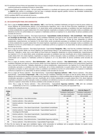 TRIBUNAL SUPERIOR DO TRABALHO 17
14.17.O resultado da Prova Prática de Capacidade Física terá por base a avaliação efetuada segundo padrões mínimos nas atividades estabelecidas,
conforme parâmetros constantes do Anexo III, deste Edital.
14.18.A Prova Prática de Capacidade Física - TAF terá caráter eliminatório e o resultado será expresso pelo conceito APTO (realizou as atividades)
ou INAPTO (não realizou as atividades) e terá por base a avaliação efetuada segundo padrões mínimos nas Atividades estabelecidas,
conforme parâmetros constantes do Anexo III deste Edital.
14.19.O candidato INAPTO será excluído do Concurso.
14.20.Da divulgação dos resultados constarão apenas os candidatos APTOS.
15. DA CLASSIFICAÇÃO FINAL DOS CANDIDATOS
15.1. Para o cargo de Analista Judiciário - Área Judiciária – B02, a nota final dos candidatos habilitados será igual ao total de pontos obtido nas
Provas Objetivas de Conhecimentos Básicos e de Conhecimentos Específicos, mais a nota da Prova Discursiva, obedecidos os critérios
estabelecidos, respectivamente, nos Capítulos 9 e 11, deste Edital, sendo considerados aprovados os candidatos mais bem classificados até
os limites estabelecidos no quadro abaixo (item 15.6, deste Capítulo), respeitados os empates na última colocação e todos os candidatos com
deficiência inscritos em conformidade com o Capítulo 5 e habilitados conforme os Capítulos 9 e 11, deste Edital. Os demais candidatos serão
excluídos do concurso.
15.2. Para os cargos de Analista Judiciário – Área Apoio Especializado – Especialidades: Análise de Sistemas – C03, Contabilidade – D04 e Suporte
em Tecnologia da Informação – E05, a nota final dos candidatos habilitados será igual ao total de pontos obtido nas Provas Objetivas de
Conhecimentos Básicos e de Conhecimentos Específicos, mais a nota da Prova Discursiva – Estudo de Caso, obedecidos os critérios
estabelecidos, respectivamente, nos Capítulos 9 e 10, deste Edital, sendo considerados aprovados os candidatos mais bem classificados até
os limites estabelecidos no quadro abaixo (item 15.6, deste Capítulo), respeitados os empates na última colocação e todos os candidatos com
deficiência inscritos em conformidade com o Capítulo 5 e habilitados conforme os Capítulos 9 e 10, deste Edital. Os demais candidatos serão
excluídos do concurso.
15.3. Para o cargo de Analista Judiciário – Área Apoio Especializado – Especialidade Taquigrafia – F06, a nota final dos candidatos habilitados será
igual ao total de pontos obtido nas Provas Objetivas de Conhecimentos Básicos e de Conhecimentos Específicos, mais a nota da Prova
Discursiva – Redação e, ainda, mais a nota obtida na Prova Prática de Taquigrafia, obedecidos os critérios estabelecidos, respectivamente,
nos Capítulos 9, 12 e 13, deste Edital, sendo considerados aprovados os candidatos mais bem classificados até os limites estabelecidos no
quadro abaixo (item 15.6, deste Capítulo), respeitados os empates na última colocação e todos os candidatos com deficiência inscritos em
conformidade com o Capítulo 5 e habilitados conforme os Capítulos 9, 12 e 13, deste Edital. Os demais candidatos serão excluídos do
concurso.
15.4. Para os cargos de Analista Judiciário – Área Administrativa – A01 e Técnico Judiciário – Área Administrativa – G07, a nota final dos
candidatos habilitados será igual ao total de pontos obtido nas Provas Objetivas de Conhecimentos Básicos e de Conhecimentos Específicos
mais a nota da Prova Discursiva – Redação, obedecidos os critérios estabelecidos, respectivamente, nos Capítulos 9 e 12, deste Edital sendo
considerados aprovados os candidatos mais bem classificados até os limites estabelecidos no quadro abaixo (item 15.6, deste Capítulo),
respeitados os empates na última colocação e todos os candidatos com deficiência inscritos em conformidade com o Capítulo 5 e habilitados
conforme os Capítulos 9 e 12, deste Edital. Os demais candidatos serão excluídos do concurso.
15.5. Para os cargos de Técnico Judiciário – Área Administrativa – Especialidade Segurança Judiciária – H08 e Técnico Judiciário – Área Apoio
Especializado – Especialidade Programação – I09, a nota final dos candidatos habilitados será igual ao total de pontos obtido nas Provas
Objetivas de Conhecimentos Básicos e de Conhecimentos Específicos, obedecidos os critérios estabelecidos no Capítulo 9 deste Edital, sendo
considerados aprovados os candidatos mais bem classificados até os limites estabelecidos no quadro abaixo (item 15.6, deste Capítulo),
respeitados os empates na última colocação e todos os candidatos com deficiência inscritos em conformidade com o Capítulo 5 e habilitados
conforme o Capítulo 9, deste Edital. Os demais candidatos serão excluídos do concurso.
15.5.1. Para o cargo de Técnico Judiciário – Área administrativa – Especialidade Segurança Judiciária – H08, além das condições
estabelecidas no item 15.5, o candidato deverá ter sido considerado APTO na Prova prática de Capacidade Física.
15.6. Quadro de Classificação por Cargo:
Código
dos
Cargos
Cargos
Classificação Geral Cota dos Negros (*)
Candidatos habilitados e
mais bem classificados
até a posição
Candidatos habilitados e
mais bem classificados
até a posição
A01 Analista Judiciário – Área Administrativa 80 20
B02 Analista Judiciário – Área Judiciária 400 100
C03
Analista Judiciário – Área Apoio Especializado – Especialidade Análise de
Sistemas
64 16
D04 Analista Judiciário – Área Apoio Especializado – Especialidade Contabilidade 32 08
E05
Analista Judiciário – Área Apoio Especializado – Especialidade Suporte em
Tecnologia da Informação
48 12
F06 Analista Judiciário – Área Apoio Especializado – Especialidade Taquigrafia 120 30
G07 Técnico Judiciário – Área Administrativa 400 100
H08 Técnico Judiciário – Área Administrativa – Especialidade Segurança Judiciária 48 12
I09 Técnico Judiciário – Área Administrativa – Especialidade Programação 32 08
(*) Para fins da reserva de vagas para candidatos negros, serão convocados os candidatos até as posições indicadas, no quadro acima,
desconsiderados os candidatos que obtiverem nota para integrar a listagem geral.
 
