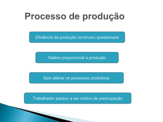 Eficiência da produção continuou questionada
Salário proporcional a produção
Sem alterar os processos produtivos
Trabalhador passou a ser motivo de preocupação
 