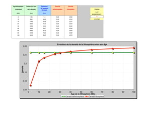 Age lithosphère Distance à l'axe Epaisseur Densité Densité
océanique de la dorsale
du manteau
lithosph.
asthénosphère lithosphère Vitesse
(MA) (km) (km)
1/2
expansion:
2 160 7,4 3,25 3,099 8
10 800 24,0 3,25 3,210 cm/an
15 1200 30,8 3,25 3,227
25 2000 41,5 3,25 3,243
30 2400 46,0 3,25 3,248
40 3200 54,1 3,25 3,255
60 4800 67,6 3,25 3,263
80 6400 79,0 3,25 3,268
100 8000 89,0 3,25 3,272
3,08
3,12
3,16
3,2
3,24
3,28
0 10 20 30 40 50 60 70 80 90 100
Densité
Age de la lithosphère (MA)
Evolution de la densité de la lithosphère selon son âge
Densité asthénosphère Densité lithosphère
 