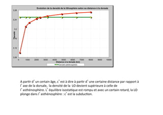 3,08
3,12
3,16
3,2
3,24
3,28
0 1000 2000 3000 4000 5000 6000 7000 8000 9000 10000
Densité
Distance à la dorsale (km)
Evolution de la densité de la lithosphère selon sa distance à la dorsale
Densité asthénosphère
A	par.r	d un	certain	âge,	c est	à	dire	à	par.r	d une	certaine	distance	par	rapport	à	
l axe	de	la	dorsale,		la	densité	de	la		LO	devient	supérieure	à	celle	de	
l asthénosphère.	L équilibre	isosta.que	est	rompu	et	avec	un	certain	retard,	la	LO	
plonge	dans	l asthénosphère	:	c est	la	subduc.on.		
	
 